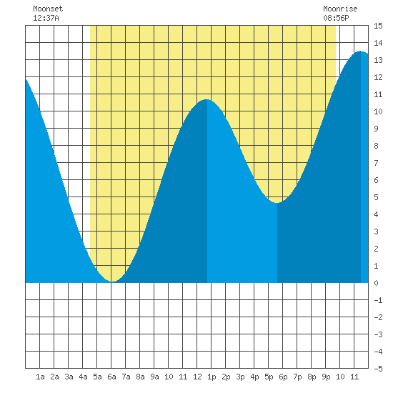 Bear Bay Island tide chart for Thursday, July 18, 2024