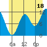 Bear Bay Island tide chart for Thursday, July 18, 2024