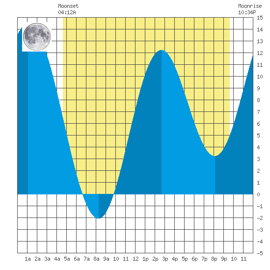 Bear Bay Island tide chart for Sunday, July 21, 2024