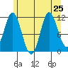Bear Bay Island tide chart for Thursday, July 25, 2024