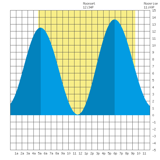 Bear Bay Island tide chart for Friday, July 26, 2024