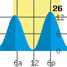 Bear Bay Island tide chart for Friday, July 26, 2024