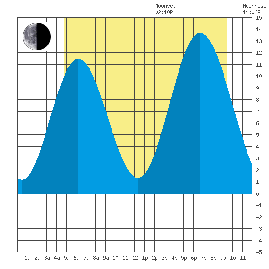 Bear Bay Island tide chart for Saturday, July 27, 2024