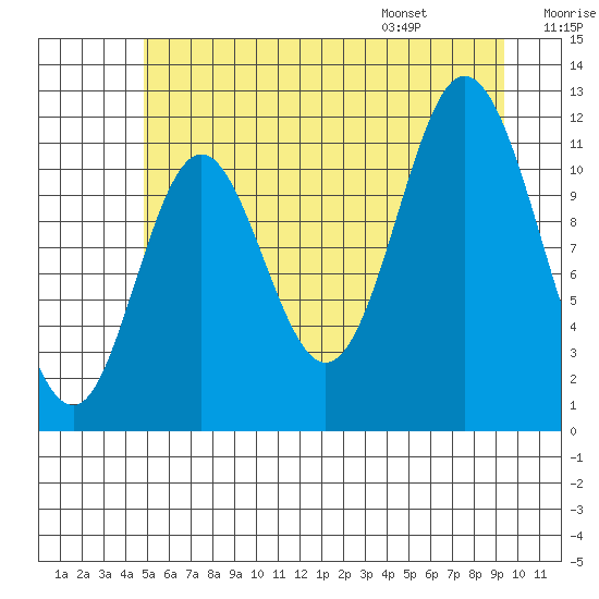 Bear Bay Island tide chart for Sunday, July 28, 2024