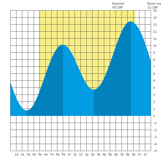Bear Bay Island tide chart for Monday, July 29, 2024