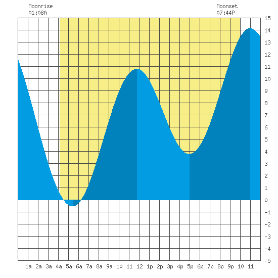 Bear Bay Island tide chart for Tuesday, July 2, 2024