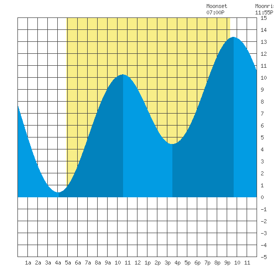 Bear Bay Island tide chart for Tuesday, July 30, 2024