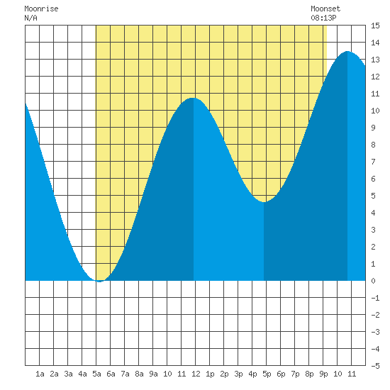 Bear Bay Island tide chart for Wednesday, July 31, 2024