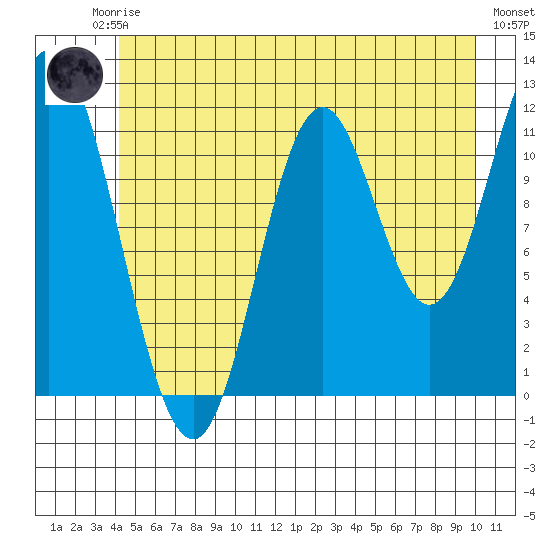 Bear Bay Island tide chart for Friday, July 5, 2024