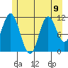 Bear Bay Island tide chart for Tuesday, July 9, 2024