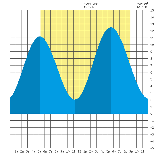 Bear Bay Island tide chart for Saturday, August 10, 2024