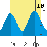 Bear Bay Island tide chart for Saturday, August 10, 2024