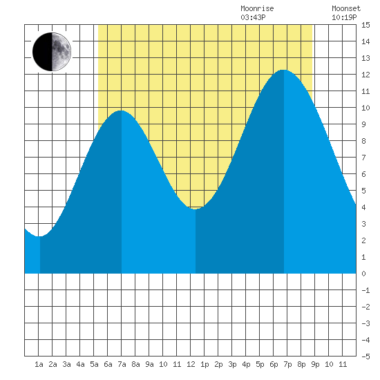 Bear Bay Island tide chart for Monday, August 12, 2024