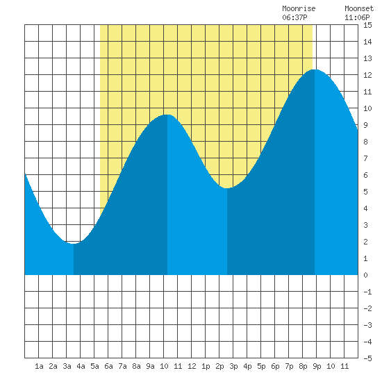 Bear Bay Island tide chart for Wednesday, August 14, 2024