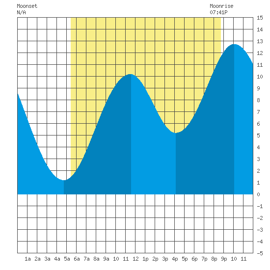 Bear Bay Island tide chart for Thursday, August 15, 2024