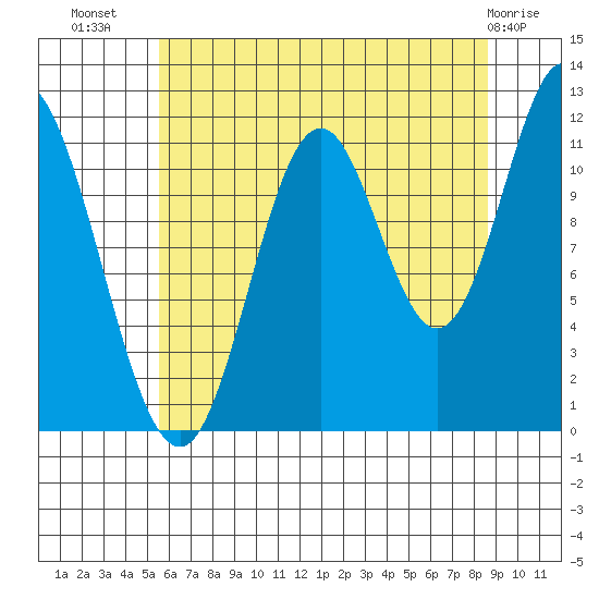 Bear Bay Island tide chart for Saturday, August 17, 2024