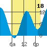 Bear Bay Island tide chart for Sunday, August 18, 2024