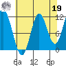 Bear Bay Island tide chart for Monday, August 19, 2024