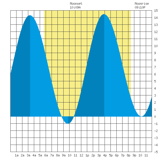 Bear Bay Island tide chart for Thursday, August 22, 2024