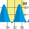 Bear Bay Island tide chart for Thursday, August 22, 2024