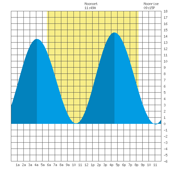 Bear Bay Island tide chart for Friday, August 23, 2024