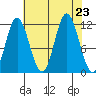 Bear Bay Island tide chart for Friday, August 23, 2024