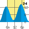 Bear Bay Island tide chart for Saturday, August 24, 2024