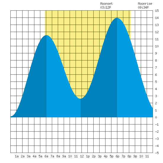 Bear Bay Island tide chart for Sunday, August 25, 2024