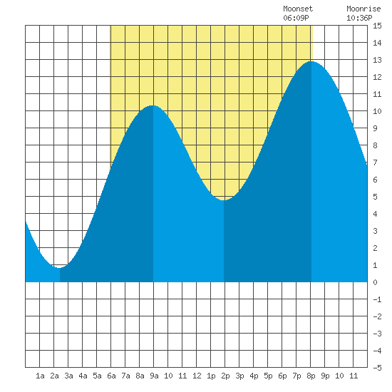 Bear Bay Island tide chart for Tuesday, August 27, 2024