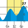 Bear Bay Island tide chart for Tuesday, August 27, 2024
