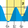 Bear Bay Island tide chart for Friday, August 2, 2024
