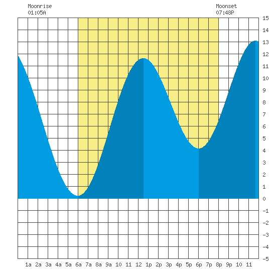 Bear Bay Island tide chart for Friday, August 30, 2024