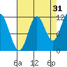 Bear Bay Island tide chart for Saturday, August 31, 2024