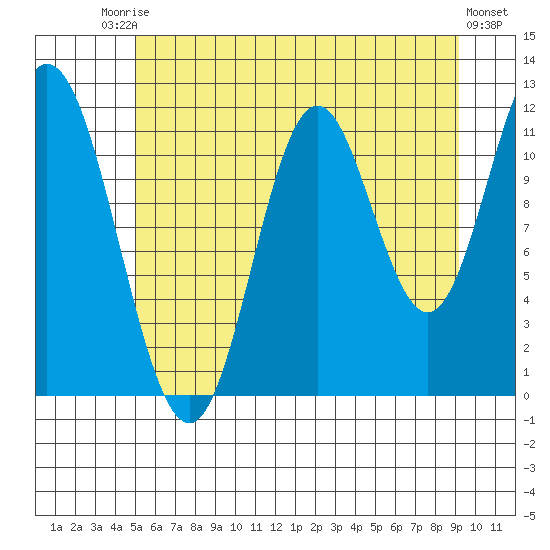 Bear Bay Island tide chart for Saturday, August 3, 2024