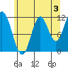 Bear Bay Island tide chart for Saturday, August 3, 2024