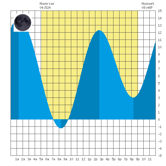 Bear Bay Island tide chart for Sunday, August 4, 2024