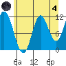 Bear Bay Island tide chart for Sunday, August 4, 2024