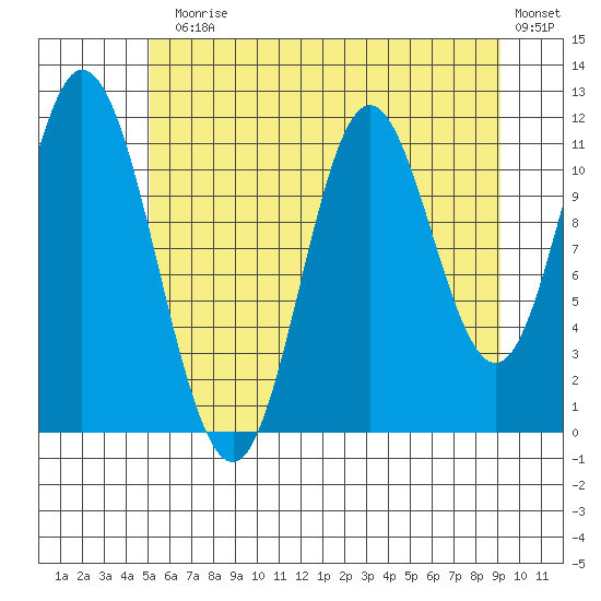 Bear Bay Island tide chart for Monday, August 5, 2024