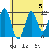 Bear Bay Island tide chart for Monday, August 5, 2024