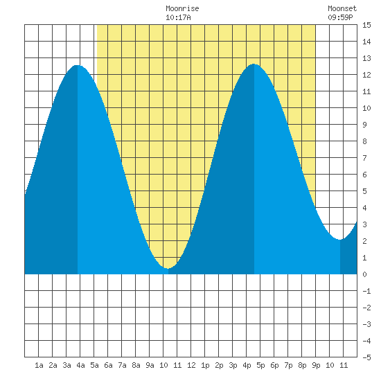 Bear Bay Island tide chart for Thursday, August 8, 2024