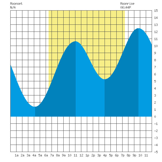 Bear Bay Island tide chart for Friday, September 13, 2024