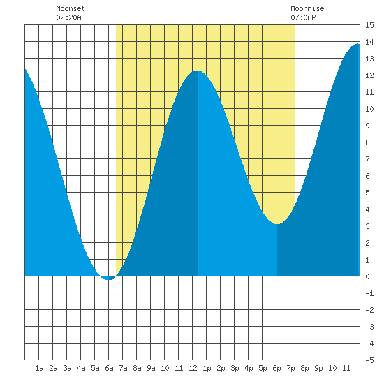 Bear Bay Island tide chart for Sunday, September 15, 2024