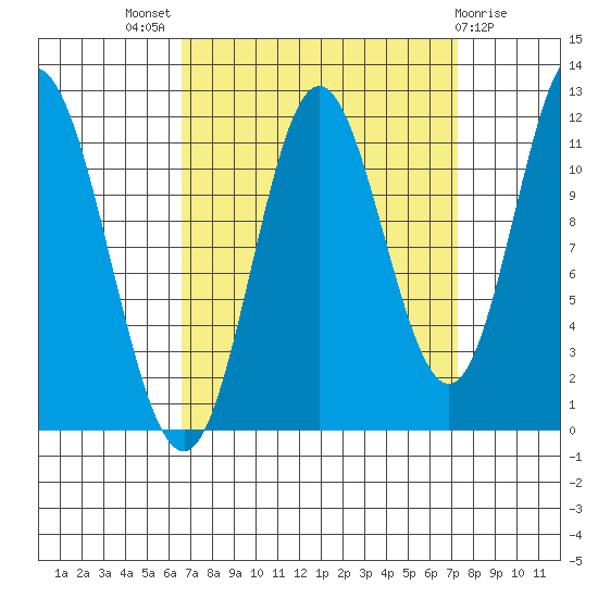 Bear Bay Island tide chart for Monday, September 16, 2024