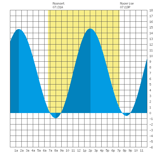Bear Bay Island tide chart for Wednesday, September 18, 2024