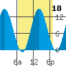 Bear Bay Island tide chart for Wednesday, September 18, 2024