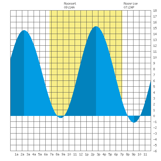 Bear Bay Island tide chart for Thursday, September 19, 2024