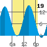 Bear Bay Island tide chart for Thursday, September 19, 2024