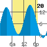 Bear Bay Island tide chart for Friday, September 20, 2024