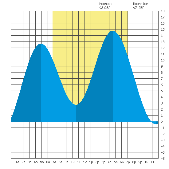 Bear Bay Island tide chart for Sunday, September 22, 2024