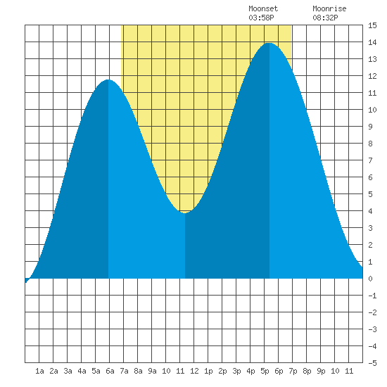 Bear Bay Island tide chart for Monday, September 23, 2024